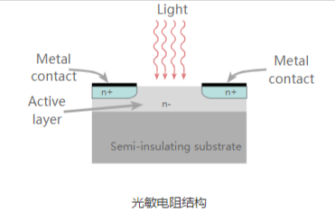 光敏電阻的結(jié)構(gòu)和兩種類(lèi)型